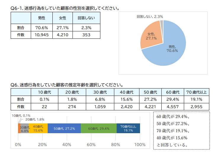 カスタマーハラスメント対策アンケート調査結果