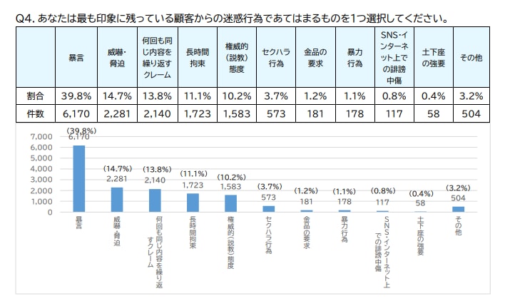カスタマーハラスメント対策アンケート調査結果