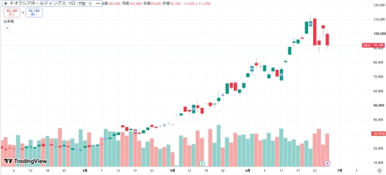 日経平均7万超え。トヨタを抜き時価総額1位のキオクシア(60兆円)は今から買っても大丈夫? 億超え投資家の最適解