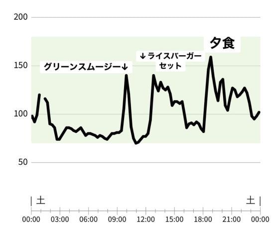 筆者が実際に計測
