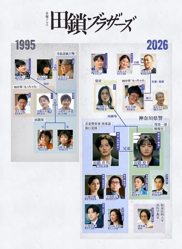 「田鎖ブラザーズ」【考察】相関図に2つの「謎」笹岡役が柳憂怜の「訳」もっちゃん（山中祟）の母カル（三谷侑未）はなぜ出てこない？