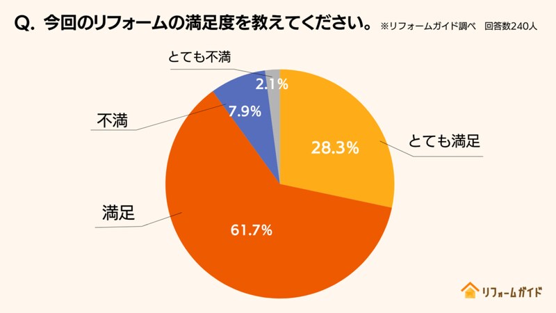 今回の窓の断熱リフォームの満足度