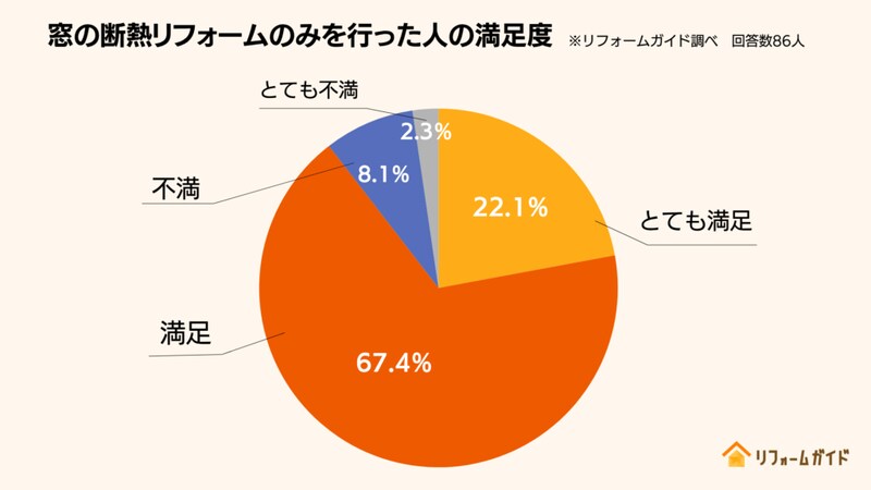 窓の断熱リフォームのみを行った人の満足度