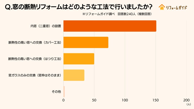 窓の断熱リフォームはどのような工法で行いましたか?