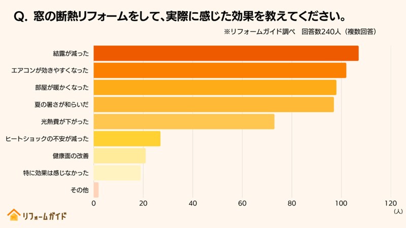 窓の断熱リフォームをして、実際に感じた効果