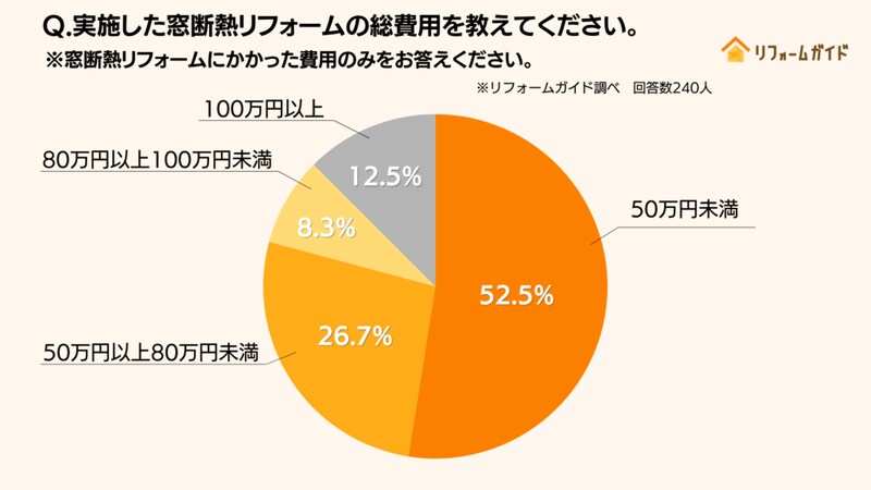 実施した窓断熱リフォームにかかった総費用
