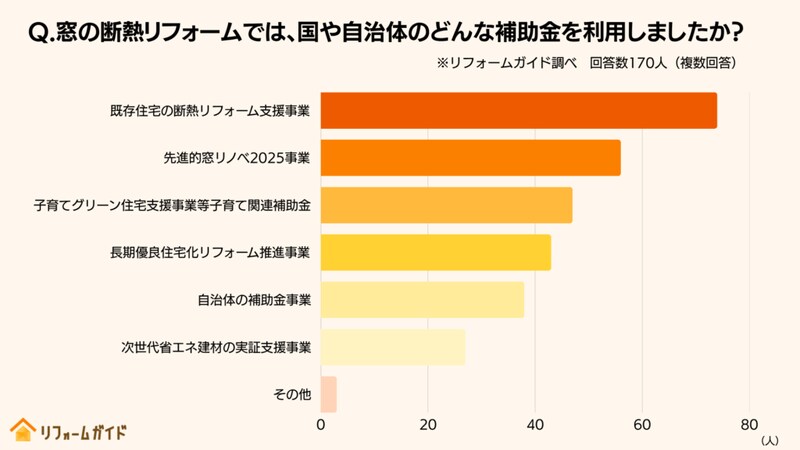 窓の断熱リフォームでは、国や自治体のどんな補助金を利用しましたか?