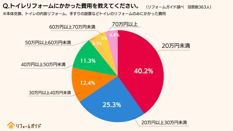 トイレリフォームにかかった費用