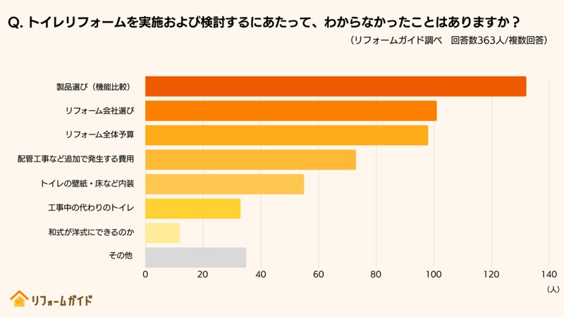 トイレリフォームを実施および検討するにあたって、わからなかったこと