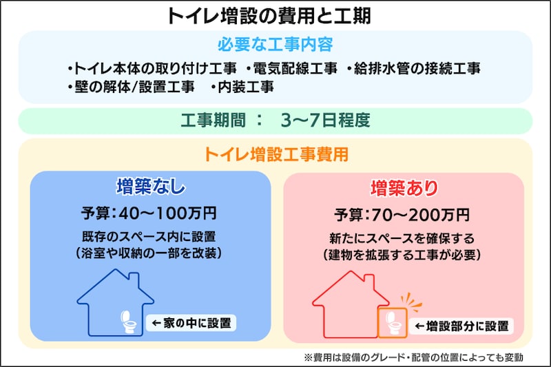 トイレ増設の費用と工期
