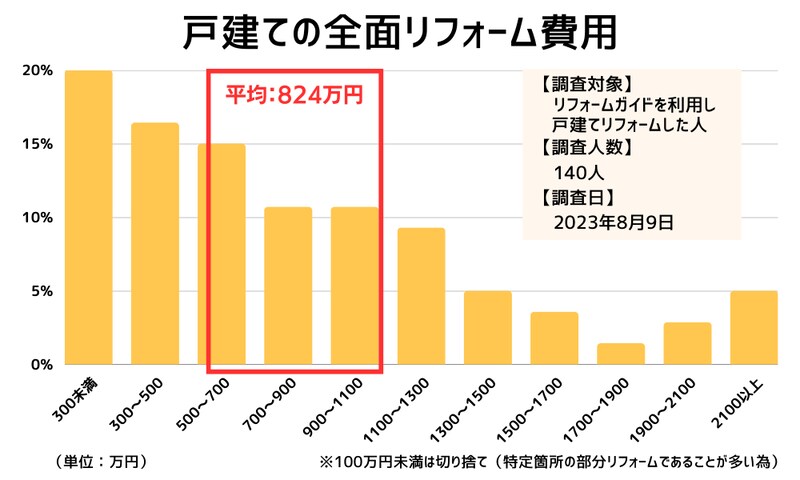 戸建て全面リフォーム費用(独自調査より)