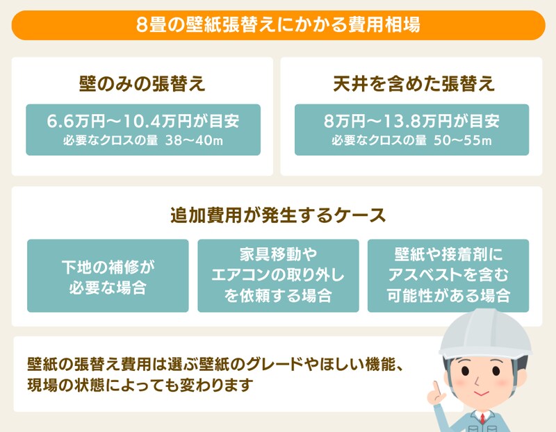 8畳の壁紙張替えにかかる費用相場