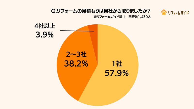 リフォームの相見積もりは何社から取りましたか？