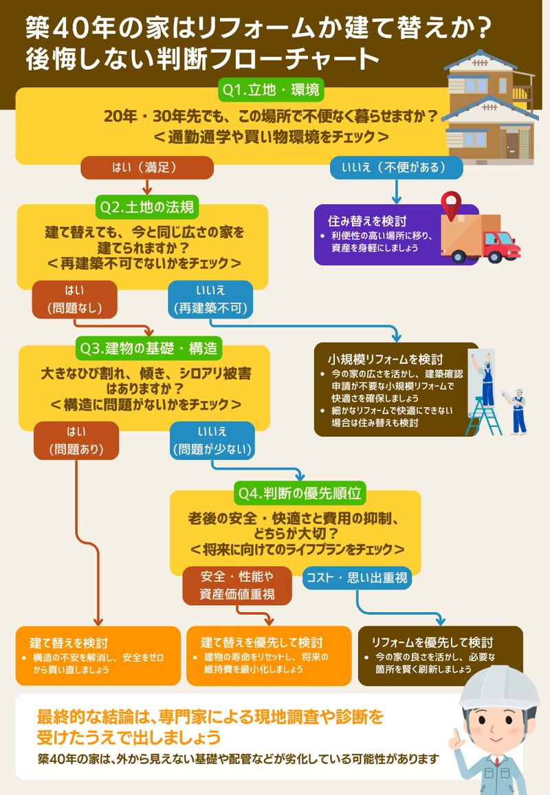 築40年の家のリフォームと建て替え判断チャート