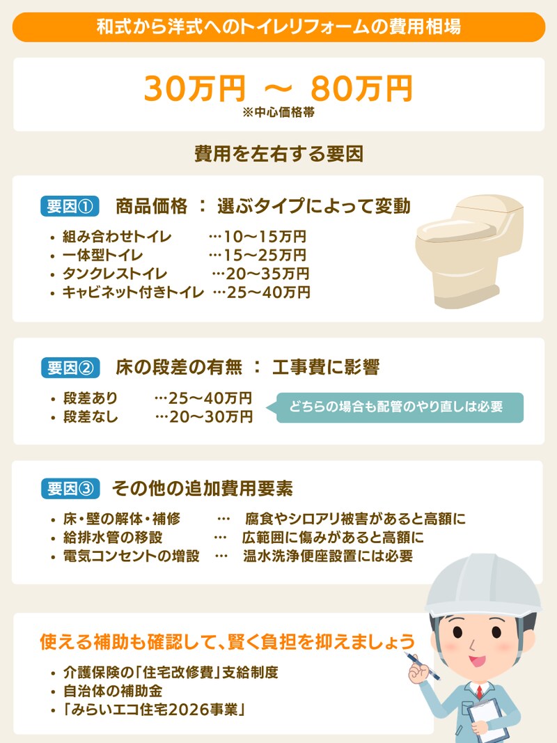 和式から洋式にトイレをリフォームする費用