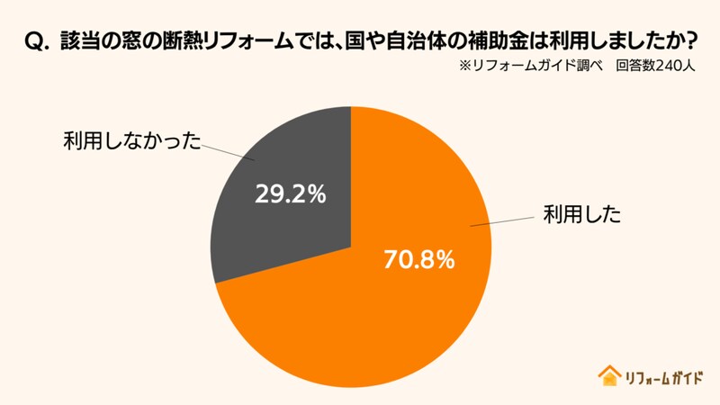 該当の窓の断熱リフォームでは、国や自治体の補助金は利用しましたか？