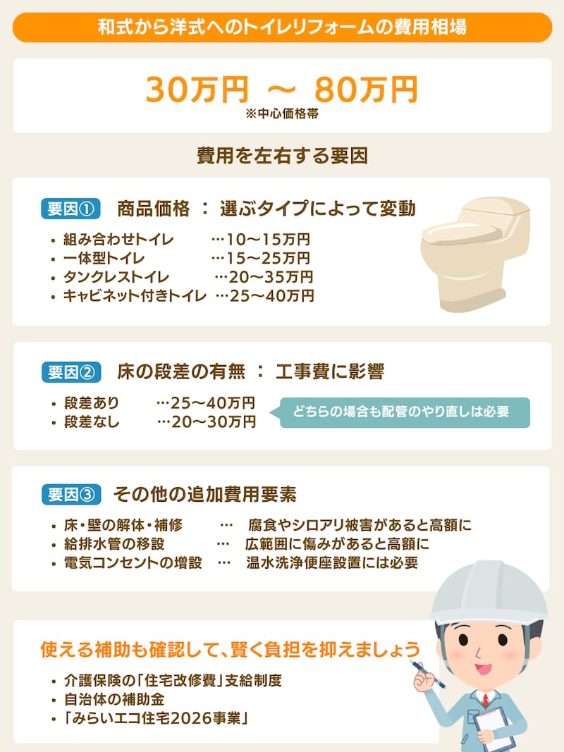 和式から洋式にトイレをリフォームする費用