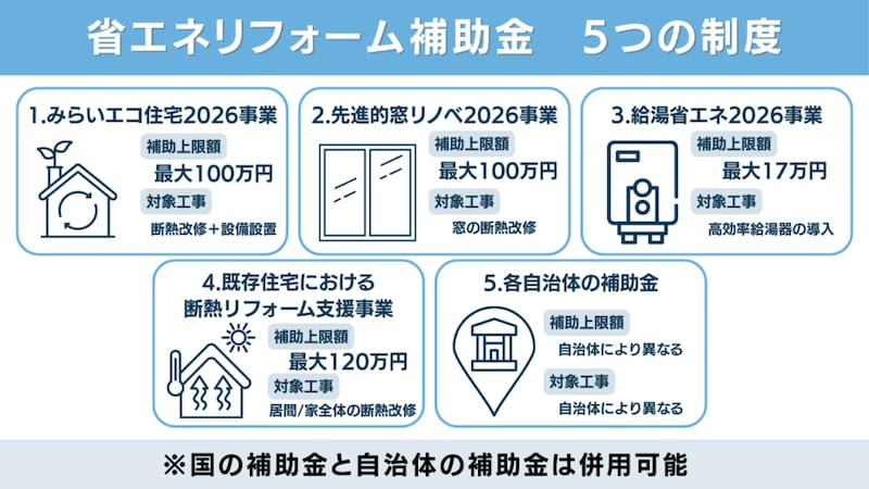 省エネリフォーム（改修工事）で活用できる補助金