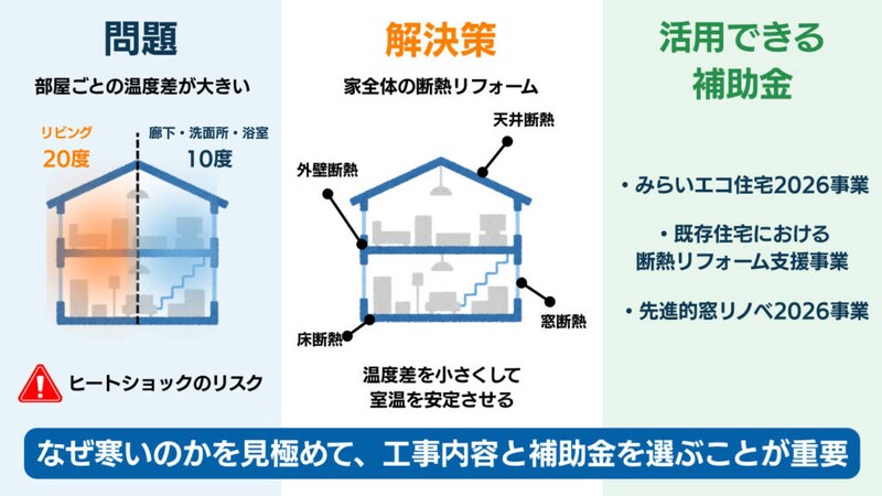【悩み①】冬の寒さが気になる・ヒートショックが心配