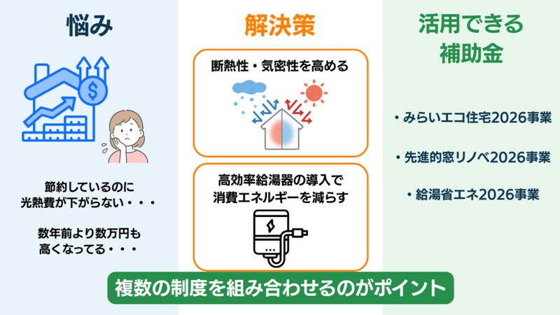 【悩み②】光熱費を抑えたい