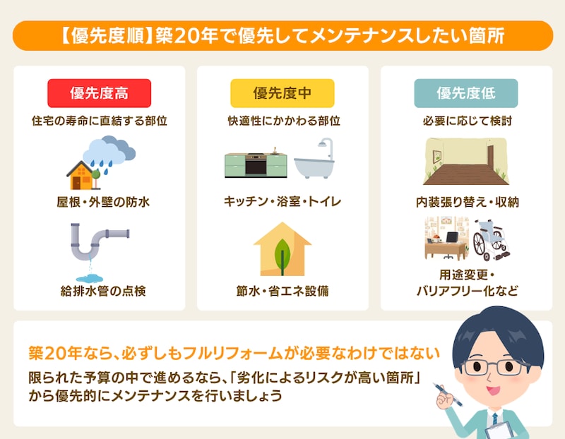 優先度順のリフォーム箇所