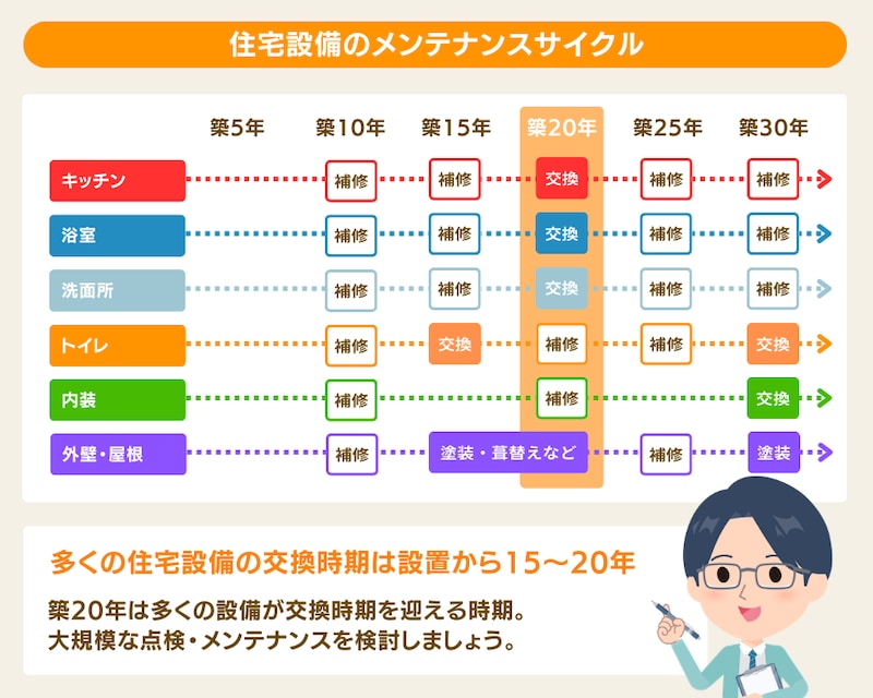 住宅のメンテナンスサイクル