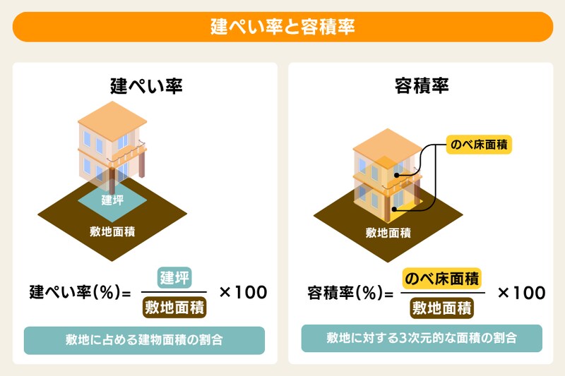 建ぺい率・容積率
