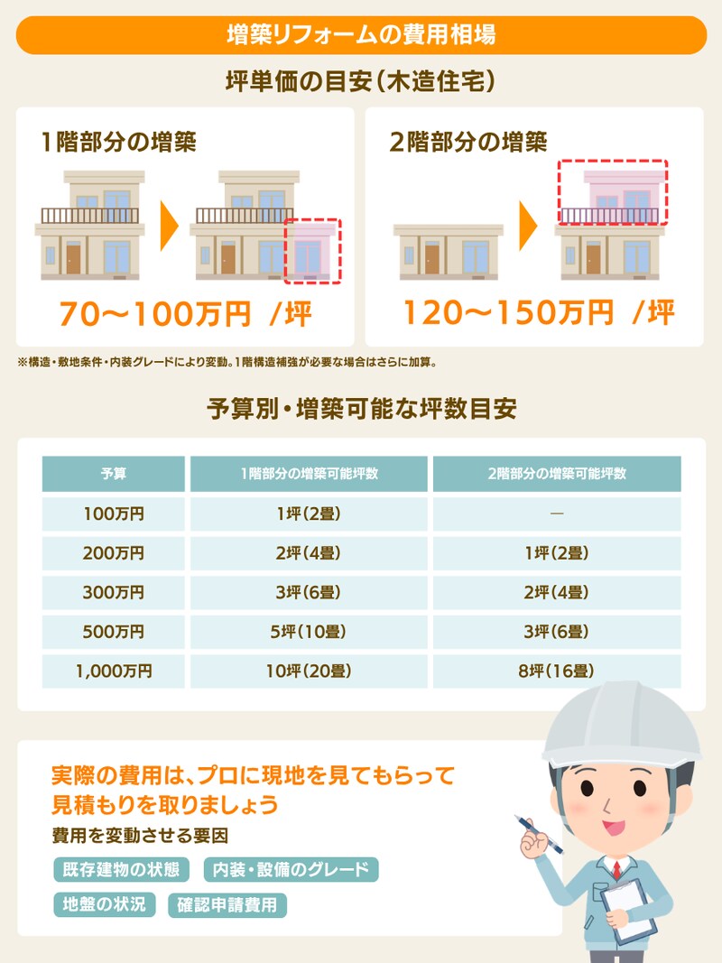 増築リフォームの費用相場