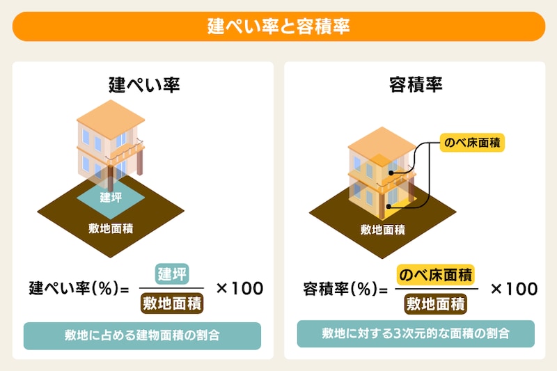 建ぺい率・容積率