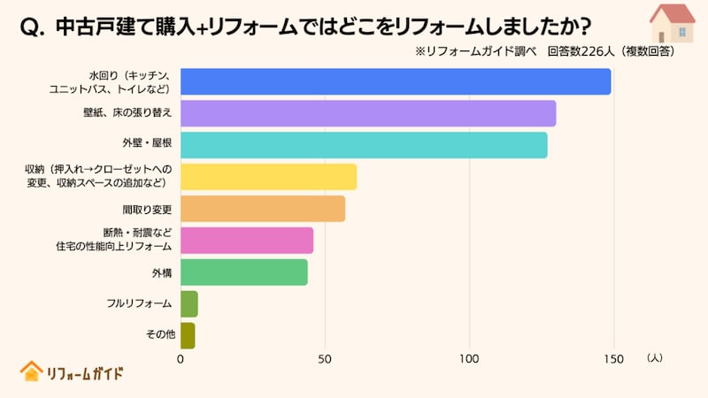 中古戸建て購入+リフォームではどこをリフォームしましたか？