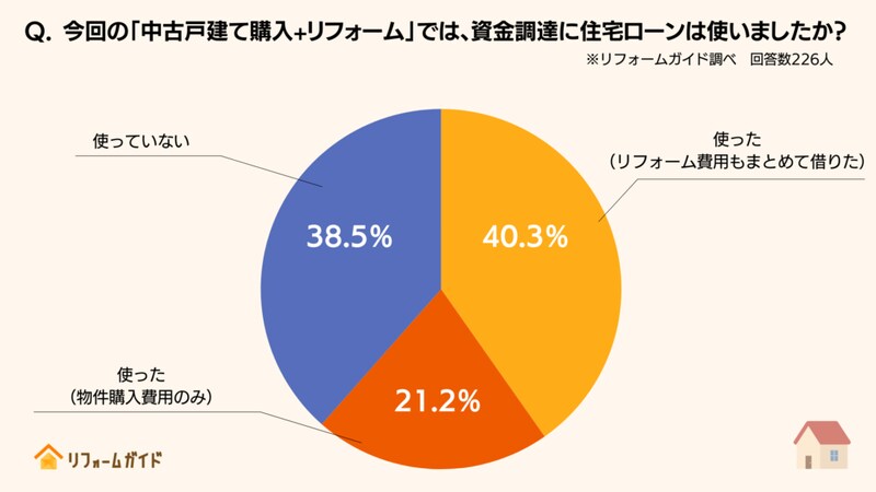 今回の「中古戸建て購入+リフォーム」では、資金調達に住宅ローンは使いましたか？