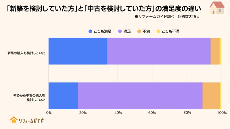 新築を検討していた方と中古を検討していた方の満足度の違い