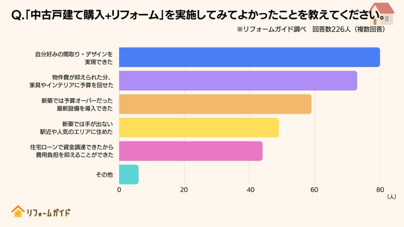 中古戸建て購入+リフォームを実施してみてよかったことを教えてください