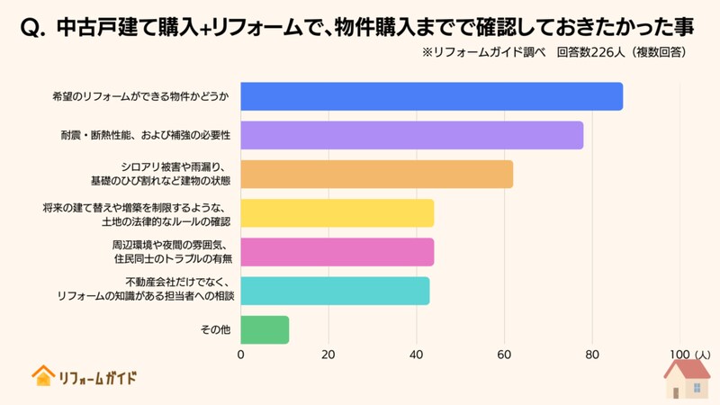 中古戸建て購入+リフォームで、物件購入までで確認しておきたかった事