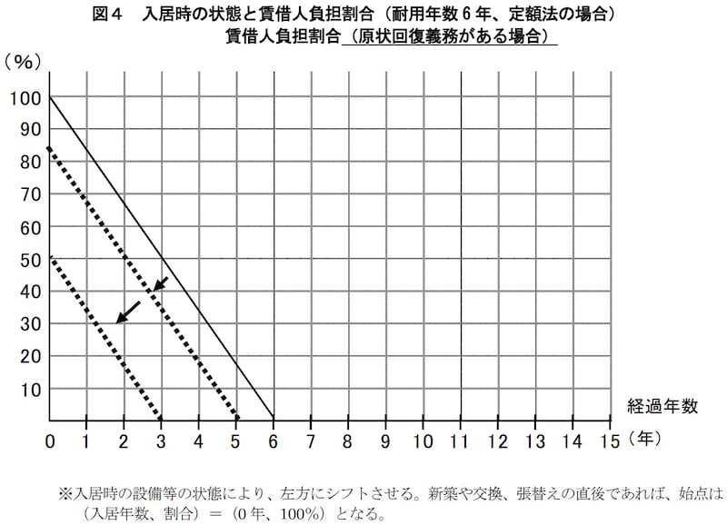 経過年数により借主の費用負担割合は異なる