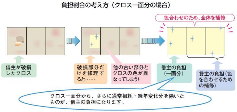 第4版 賃貸住宅トラブル防止ガイドラインより