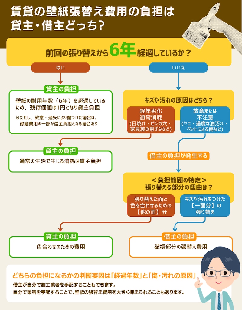 賃貸の壁紙張替え費用の負担は貸主・借主どっち?