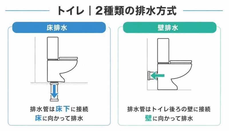 マンションのトイレには2種類の排水方式がある