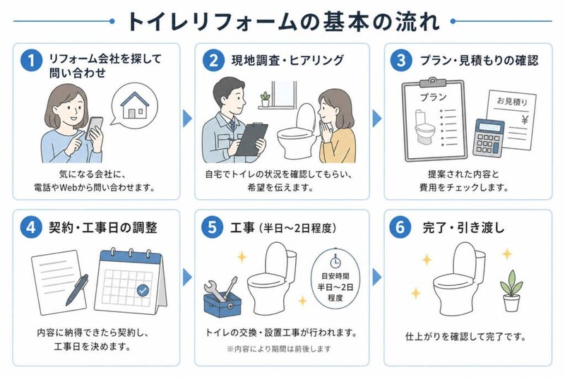 トイレリフォームの基本の流れ