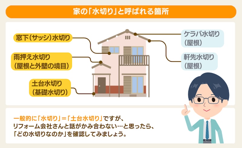 家の「水切り」と呼ばれる箇所