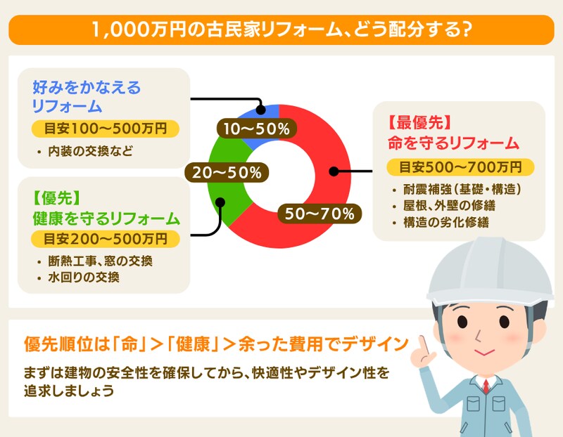 1,000万円の古民家リフォーム、どう配分する？