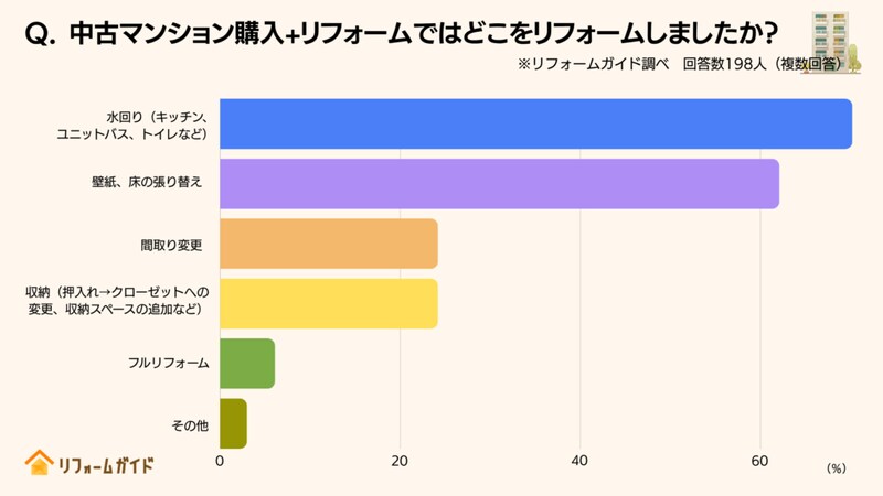 「中古マンション購入+リフォーム」でリフォームを実施した箇所