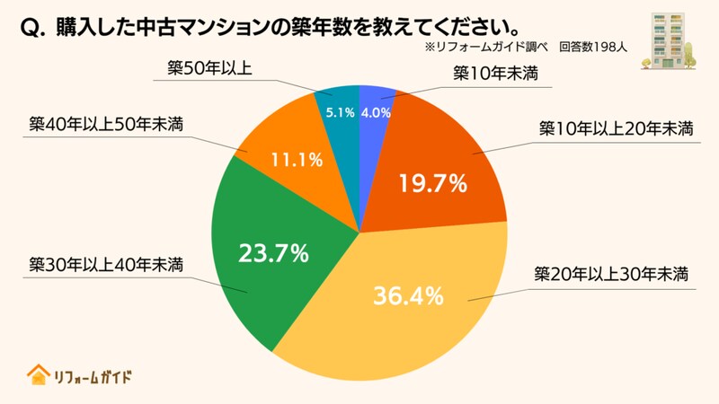 購入した中古マンションの築年数