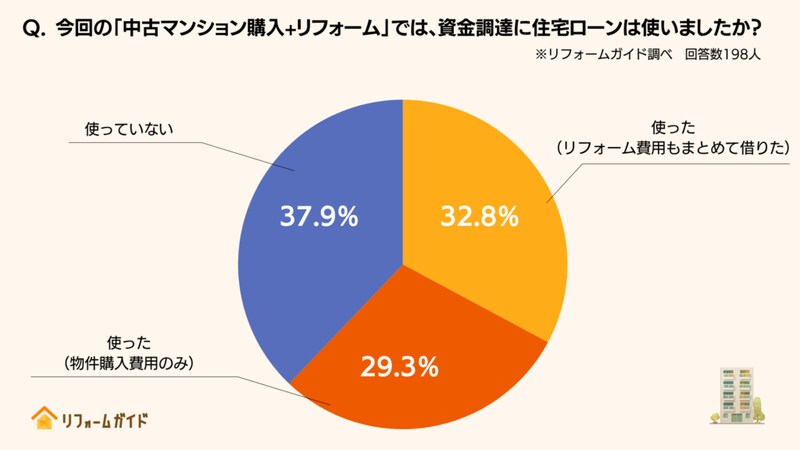 今回の中古マンション購入+リフォームで資金調達に住宅ローンを使った割合