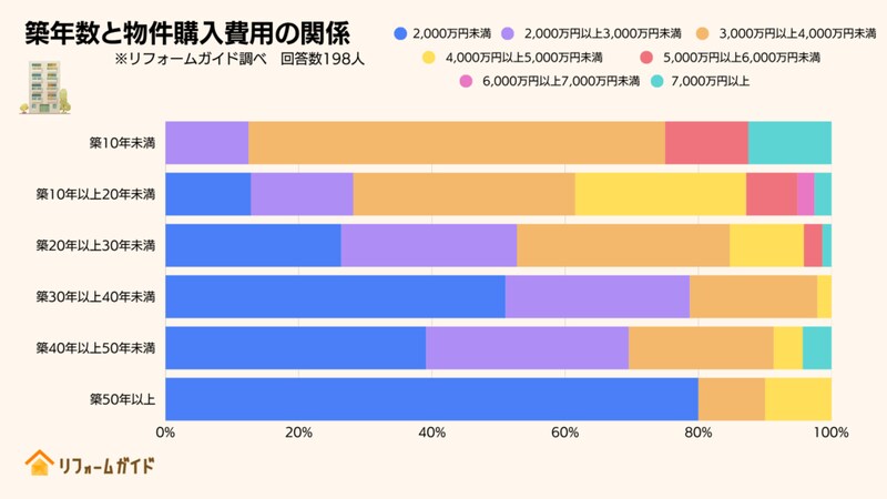 築年数と物件購入費用の関係