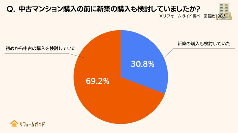 今回の中古物件を購入する際に、新築を購入することも検討していたか