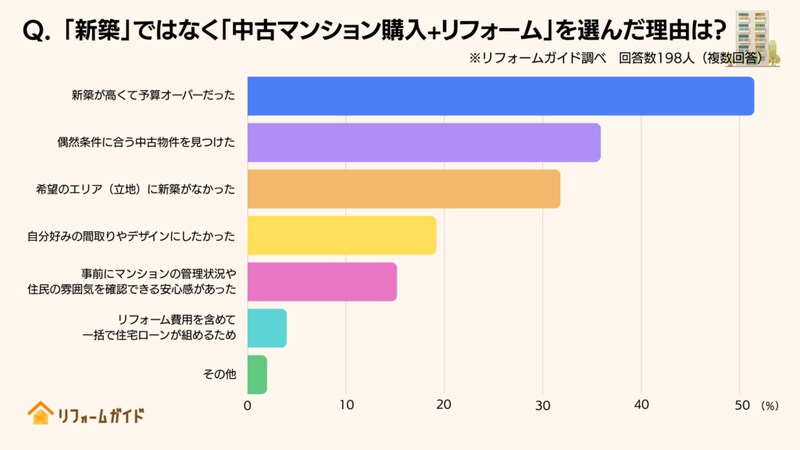 「新築」ではなく「中古マンション購入+リフォーム」を選んだ理由