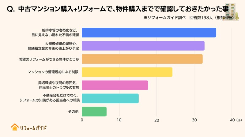 「中古マンション購入+リフォーム」において、物件購入前まででもう少し確認しておきたかった事