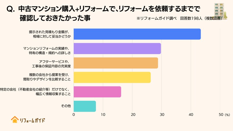 「中古マンション購入+リフォーム」において、リフォーム依頼前まででもう少し確認しておきたかった事