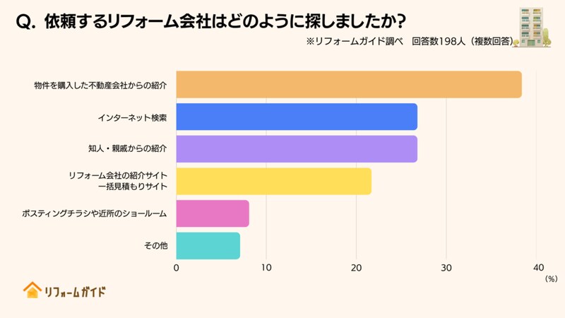 依頼するリフォーム会社はどのように探したか